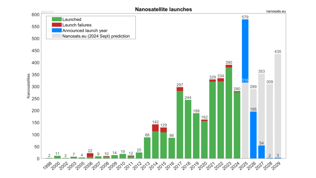 Nanosatellite launches 2024